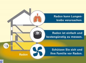Schaubild zu Radon
